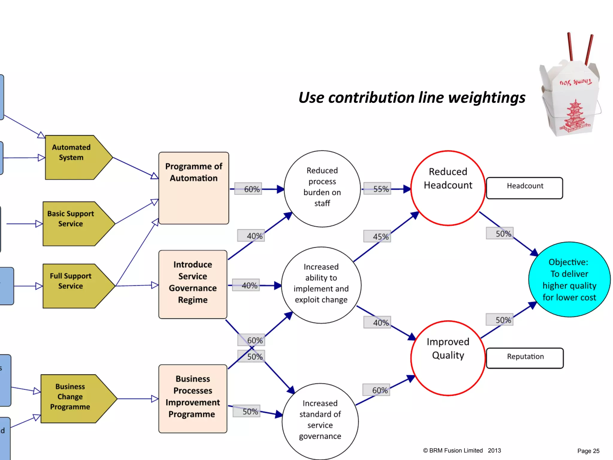 Use contribution line weightings




                 © BRM Fusion Limited 2013   Page 25
 