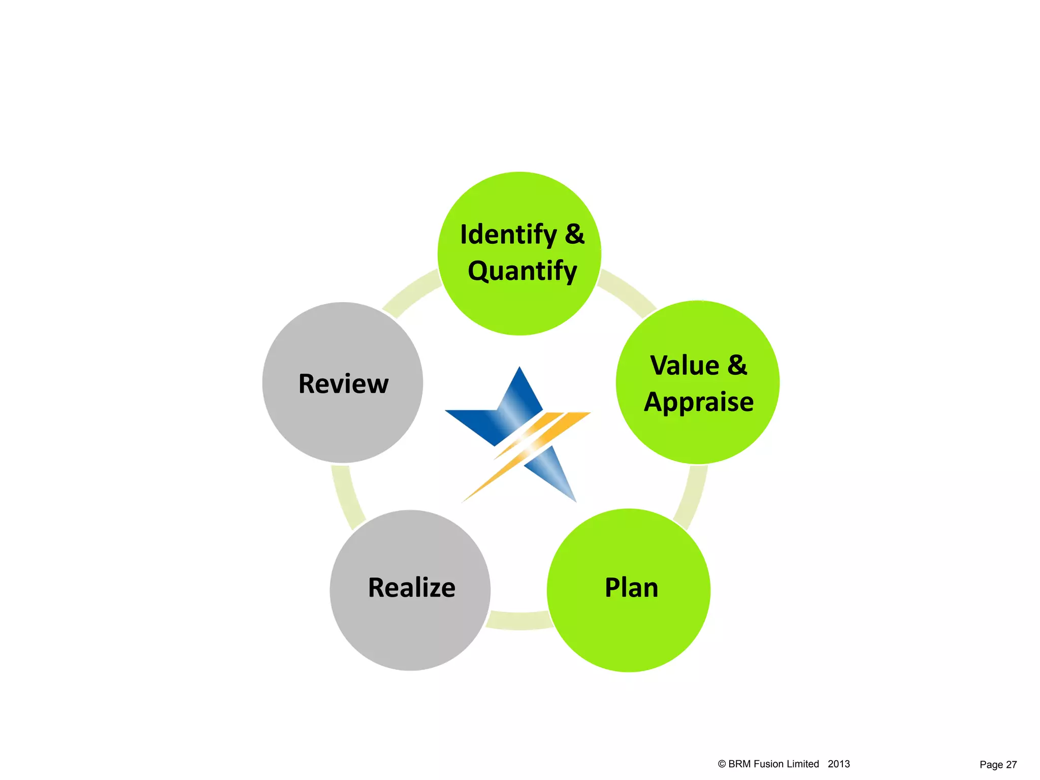 Identify &
               Quantify


                             Value &
Review
                             Appraise




    Realize                Plan




                                  © BRM Fusion Limited 2013   Page 27
 