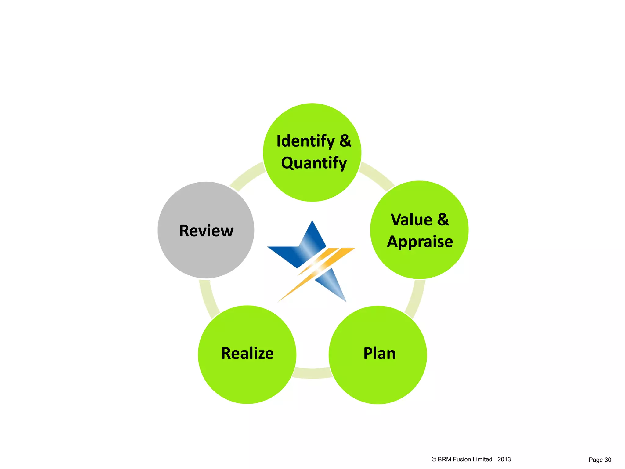 Identify &
               Quantify


                             Value &
Review
                             Appraise




    Realize                Plan




                                  © BRM Fusion Limited 2013   Page 30
 
