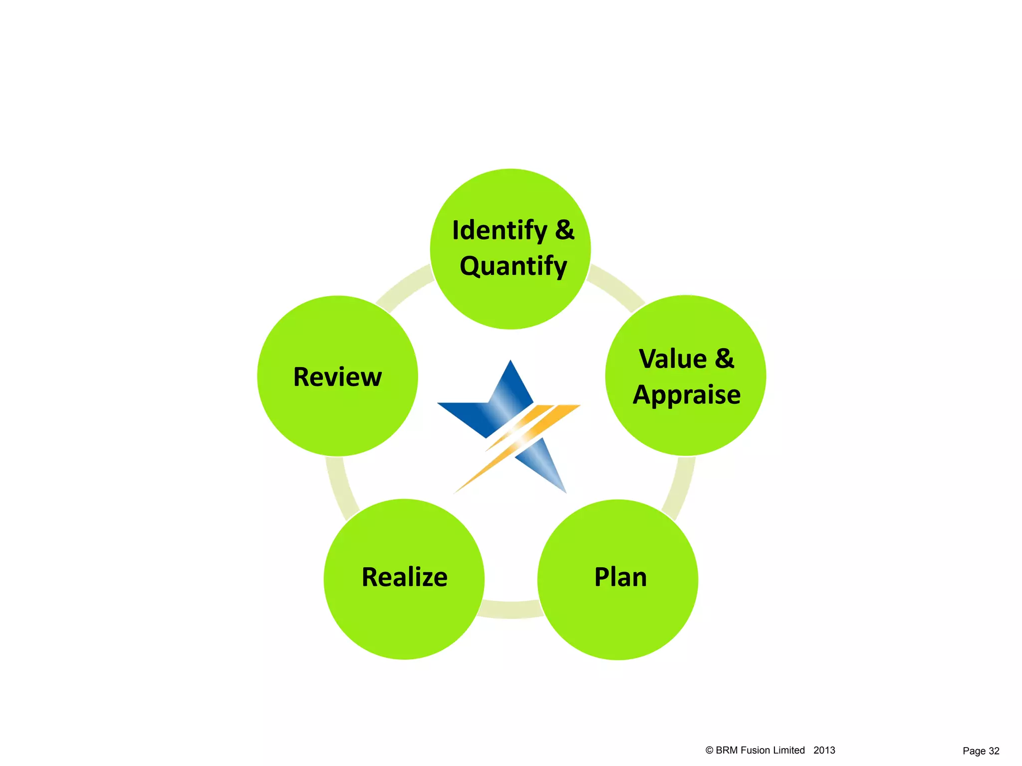 Identify &
               Quantify


                             Value &
Review
                             Appraise




    Realize                Plan




                                  © BRM Fusion Limited 2013   Page 32
 
