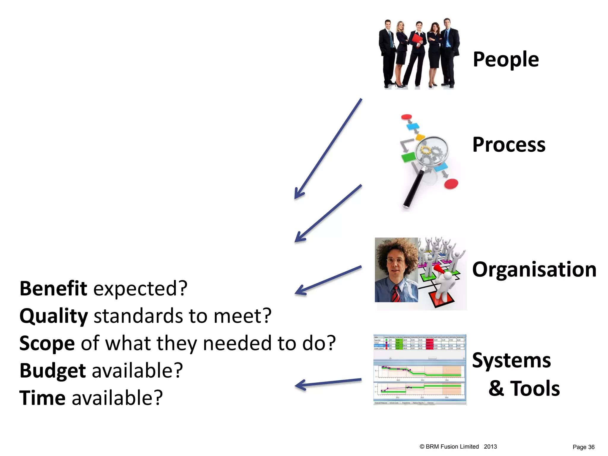 People


                                                   Process




                                                   Organisation
Benefit expected?
Quality standards to meet?
Scope of what they needed to do?
Budget available?                                  Systems
Time available?                                     & Tools

                                   © BRM Fusion Limited 2013   Page 36
 