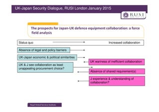 The prospects for Japan-UK defence equipment collaboration: a force
field analysis
Status quo Increased collaboration
Absence of legal and policy barriers
UK-Japan economic & political similarities
UK-Japan Security Dialogue, RUSI London January 2015
UK-Japan economic & political similarities
UK & J see collaboration as least
unappealing procurement choice?
UK wariness of inefficient collaboration
J experience & understanding of
collaboration?
Absence of shared requirement(s)
 