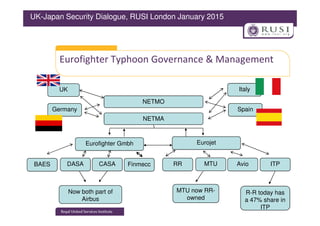 Italy
Eurofighter Typhoon Governance & Management
NETMO
UK
Germany Spain
UK-Japan Security Dialogue, RUSI London January 2015
BAES DASA CASA Finmecc
Now both part of
Airbus
Eurofighter Gmbh Eurojet
RR MTU Avio ITP
NETMA
MTU now RR-
owned
R-R today has
a 47% share in
ITP
 