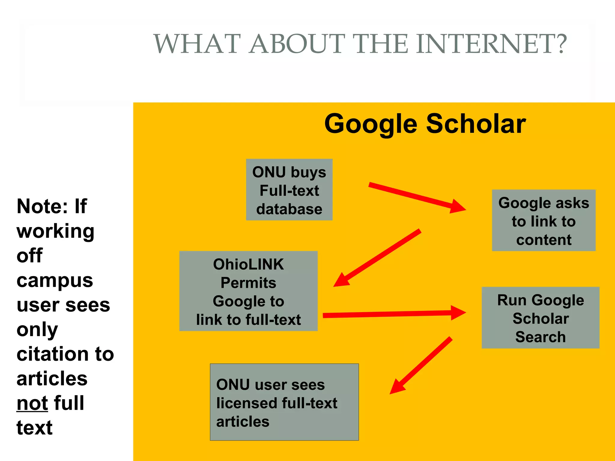 WHAT ABOUT THE INTERNET? Google Scholar ONU buys Full-text database OhioLINK Permits Google to link to full-text Google asks to link to content ONU user sees  licensed full-text articles Run Google Scholar Search Note: If working off campus user sees only citation to  articles  not  full text 