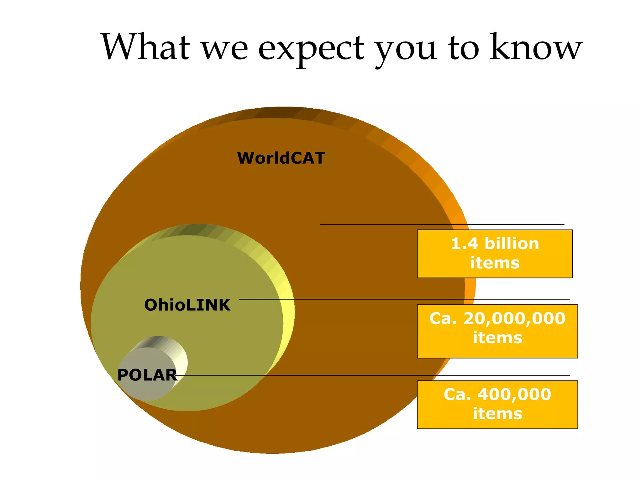 OhioLINK POLAR WorldCAT Ca. 400,000 items Ca. 20,000,000 items 1.4 billion items What we expect you to know 