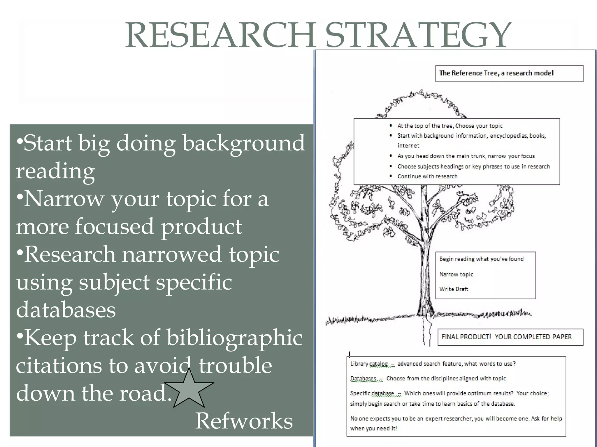 RESEARCH STRATEGY Start big doing background reading Narrow your topic for a more focused product Research narrowed topic using subject specific databases Keep track of bibliographic citations to avoid trouble down the road.  Refworks 
