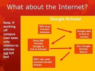Google and WikipediaAren’t evilCan prove valuableCan’t be used as a sourceTurn to the databases for source materialsFrom the University of Wisconsin Library, worksheet for evaluating web sites