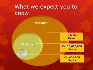What we expect you to knowWorldCAT1.4 billionitemsOhioLINKCa. 20,000,000itemsPOLARCa. 400,000items
