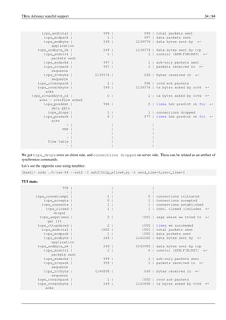 TRex Advance stateful support 34 / 94
tcps_sndtotal | 999 | 999 | total packets sent
tcps_sndpack | 1 | 997 | data packets sent
tcps_sndbyte | 249 | 1138574 | data bytes sent by ←-
application
tcps_sndbyte_ok | 249 | 1138574 | data bytes sent by tcp
tcps_sndctrl | 1 | 1 | control (SYN|FIN|RST) ←-
packets sent
tcps_sndacks | 997 | 1 | ack-only packets sent
tcps_rcvpack | 997 | 1 | packets received in ←-
sequence
tcps_rcvbyte | 1138574 | 249 | bytes received in ←-
sequence
tcps_rcvackpack | 1 | 998 | rcvd ack packets
tcps_rcvackbyte | 249 | 1138574 | tx bytes acked by rcvd ←-
acks
tcps_rcvackbyte_of | 0 | 1 | tx bytes acked by rcvd ←-
acks - overflow acked
tcps_preddat | 996 | 0 | times hdr predict ok for ←-
data pkts
tcps_drops | 1 | 1 | connections dropped
tcps_predack | 0 | 977 | times hdr predict ok for ←-
acks
- | | |
UDP | | |
- | | |
- | | |
Flow Table | | |
- | | |
We got tcps_drops error on client side, and connections dropped on server side. These can be related as an artifact of
synchronize commands.
Let’s see the opposite case using tunables:
[bash]> sudo ./t-rex-64 --astf -f astf/http_eflow4.py -t send_time=5,recv_time=2
TUI stats:
TCP | | |
- | | |
tcps_connattempt | 1 | 0 | connections initiated
tcps_accepts | 0 | 1 | connections accepted
tcps_connects | 1 | 1 | connections established
tcps_closed | 1 | 1 | conn. closed (includes ←-
drops)
tcps_segstimed | 2 | 1001 | segs where we tried to ←-
get rtt
tcps_rttupdated | 2 | 1000 | times we succeeded
tcps_sndtotal | 1002 | 1001 | total packets sent
tcps_sndpack | 1 | 1000 | data packets sent
tcps_sndbyte | 249 | 1142000 | data bytes sent by ←-
application
tcps_sndbyte_ok | 249 | 1142000 | data bytes sent by tcp
tcps_sndctrl | 2 | 0 | control (SYN|FIN|RST) ←-
packets sent
tcps_sndacks | 999 | 1 | ack-only packets sent
tcps_rcvpack | 999 | 1 | packets received in ←-
sequence
tcps_rcvbyte | 1140858 | 249 | bytes received in ←-
sequence
tcps_rcvackpack | 1 | 1000 | rcvd ack packets
tcps_rcvackbyte | 249 | 1140858 | tx bytes acked by rcvd ←-
acks
 