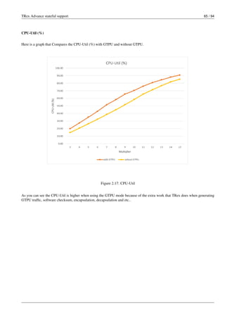 TRex Advance stateful support 65 / 94
CPU-Util (%)
Here is a graph that Compares the CPU-Util (%) with GTPU and without GTPU.
Figure 2.17: CPU-Util
As you can see the CPU-Util is higher when using the GTPU mode because of the extra work that TRex does when generating
GTPU traffic, software checksum, encapsulation, decapsulation and etc..
 