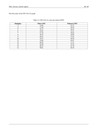 TRex Advance stateful support 66 / 94
The full results of the CPU-Util (%) graph
Table 2.2: CPU-Util (%) with and without GTPU
Multiplier With GTPU Without GTPU
3 19.86 14.77
4 27.40 20.54
5 35.13 26.45
6 42.92 32.41
7 51.44 38.64
8 58.22 44.90
9 65.61 51.63
10 70.47 58.50
11 76.00 65.67
12 80.82 71.35
13 84.48 76.76
14 88.10 81.78
15 90.81 85.29
 