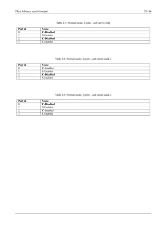 TRex Advance stateful support 72 / 94
Table 2.7: Normal mode, 4 ports --astf-server-only
Port id Mode
0 C-Disabled
1 S-Enabled
2 C-Disabled
3 S-Enabled
Table 2.8: Normal mode, 4 ports --astf-client-mask 1
Port id Mode
0 C-Enabled
1 S-Enabled
2 C-Disabled
3 S-Enabled
Table 2.9: Normal mode, 4 ports --astf-client-mask 2
Port id Mode
0 C-Disabled
1 S-Enabled
2 C-Enabled
3 S-Enabled
 