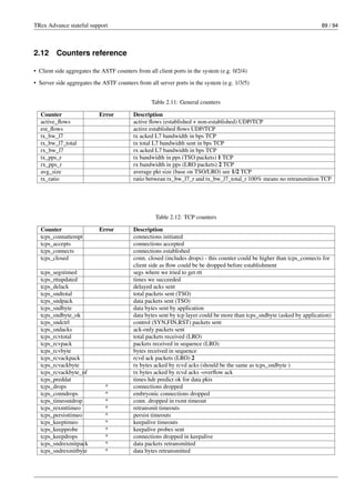 TRex Advance stateful support 89 / 94
2.12 Counters reference
• Client side aggregates the ASTF counters from all client ports in the system (e.g. 0/2/4)
• Server side aggregates the ASTF counters from all server ports in the system (e.g. 1/3/5)
Table 2.11: General counters
Counter Error Description
active_flows active flows (established + non-established) UDP/TCP
est_flows active established flows UDP/TCP
tx_bw_l7 tx acked L7 bandwidth in bps TCP
tx_bw_l7_total tx total L7 bandwidth sent in bps TCP
rx_bw_l7 rx acked L7 bandwidth in bps TCP
tx_pps_r tx bandwidth in pps (TSO packets) 1 TCP
rx_pps_r rx bandwidth in pps (LRO packets) 2 TCP
avg_size average pkt size (base on TSO/LRO) see 1/2 TCP
tx_ratio ratio betwean tx_bw_l7_r and tx_bw_l7_total_r 100% means no retransmition TCP
Table 2.12: TCP counters
Counter Error Description
tcps_connattempt connections initiated
tcps_accepts connections accepted
tcps_connects connections established
tcps_closed conn. closed (includes drops) - this counter could be higher than tcps_connects for
client side as flow could be be dropped before establishment
tcps_segstimed segs where we tried to get rtt
tcps_rttupdated times we succeeded
tcps_delack delayed acks sent
tcps_sndtotal total packets sent (TSO)
tcps_sndpack data packets sent (TSO)
tcps_sndbyte data bytes sent by application
tcps_sndbyte_ok data bytes sent by tcp layer could be more than tcps_sndbyte (asked by application)
tcps_sndctrl control (SYN,FIN,RST) packets sent
tcps_sndacks ack-only packets sent
tcps_rcvtotal total packets received (LRO)
tcps_rcvpack packets received in sequence (LRO)
tcps_rcvbyte bytes received in sequence
tcps_rcvackpack rcvd ack packets (LRO) 2
tcps_rcvackbyte tx bytes acked by rcvd acks (should be the same as tcps_sndbyte )
tcps_rcvackbyte_of tx bytes acked by rcvd acks -overflow ack
tcps_preddat times hdr predict ok for data pkts
tcps_drops * connections dropped
tcps_conndrops * embryonic connections dropped
tcps_timeoutdrop * conn. dropped in rxmt timeout
tcps_rexmttimeo * retransmit timeouts
tcps_persisttimeo * persist timeouts
tcps_keeptimeo * keepalive timeouts
tcps_keepprobe * keepalive probes sent
tcps_keepdrops * connections dropped in keepalive
tcps_sndrexmitpack * data packets retransmitted
tcps_sndrexmitbyte * data bytes retransmitted
 