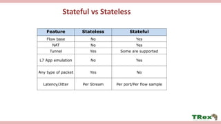 Stateless Stream Processing TRex Realistic Traffic Generator - Stateless support | PPTX