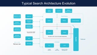 Typical Search Architecture Evolution
Optional
Worker Worker Cluster Manager
Spark/Hadoop
Shards Shards
Solr
HDFS
Shared Config
Management
Leader
Election
Load
Balancing
ZK 1
Zookeeper
ZK N
Nutch/
Heretrix
Log Proc.
Mahout
(Recommender)
ManifoldCF*
(Connectors)
Security
(Roll your own)
Roll your own
*only 12 connectors available,
compared w/ 60+ in Fusion
SiLK
Scheduling
(cron?)
Admin UI
Deployment
(Roll your own)
Monitoring
(Roll your own)
Relevance Tools
(Roll your own)
Tika ships w/ Solr, but can’t be scaled independently
NLP tools
 