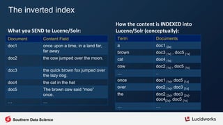 Term Documents
a doc1 [2x]
brown doc3 [1x] , doc5 [1x]
cat doc4 [1x]
cow doc2 [1x] , doc5 [1x]
… ...
once doc1 [1x], doc5 [1x]
over doc2 [1x], doc3 [1x]
the doc2 [2x], doc3 [2x],
doc4[2x], doc5 [1x]
… …
Document Content Field
doc1 once upon a time, in a land far,
far away
doc2 the cow jumped over the moon.
doc3 the quick brown fox jumped over
the lazy dog.
doc4 the cat in the hat
doc5 The brown cow said “moo”
once.
… …
What you SEND to Lucene/Solr:
How the content is INDEXED into
Lucene/Solr (conceptually):
The inverted index
Southern Data Science
 