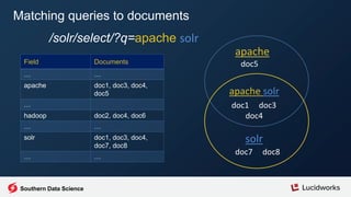 /solr/select/?q=apache solr
Field Documents
… …
apache doc1, doc3, doc4,
doc5
…
hadoop doc2, doc4, doc6
… …
solr doc1, doc3, doc4,
doc7, doc8
… …
doc5
doc7 doc8
doc1 doc3
doc4
solr
apache
apache solr
Matching queries to documents
Southern Data Science
 