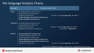 Per-language Analysis Chains
*Some of the 32 different languages configurations in Appendix B of Solr in Action
Southern Data Science
 