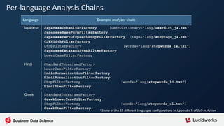 Per-language Analysis Chains
*Some of the 32 different languages configurations in Appendix B of Solr in Action
Southern Data Science
 