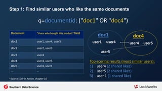 /solr/select/?q=userlikes:("user4"^2
OR "user5"^2 OR "user1"^1)
Southern Data Science
Step 2: Search for docs “liked” by those similar users
Term Documents
user1 doc1, doc5
user2 doc2
user3 doc2
user4 doc1, doc3,
doc4, doc5
user5 doc1, doc4
… …
Top recommended documents:
1) doc1 (matches user4, user5, user1)
2) doc4 (matches user4, user5)
3) doc5 (matches user4, user1)
4) doc3 (matches user4)
// doc2 does not match
Most similar users:
1) user4 (2 shared likes)
2) user5 (2 shared likes)
3) user 1 (1 shared like)
*Source: Solr in Action, chapter 16
 