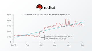 • 200%+ increase in
click-through rates
• 91% lower TCO
• 50,000 fewer support
tickets
• Increased customer
satisfaction
 
