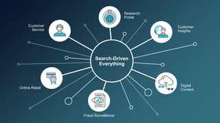 Search-Driven
Everything
Customer
Service
Customer
Insights
Fraud Surveillance
Research
Portal
Online Retail
Digital
Content
 
