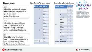 Source: Trey Grainger,
Khalifeh AlJadda, Mohammed
Korayem, Andries Smith.“The
Semantic Knowledge Graph: A
compact, auto-generated
model for real-time traversal
and ranking of any relationship
within a domain”. DSAA 2016.
Knowledge
Graph
Set-theory View
Graph View
How the Graph Traversal Works
skill: Java
skill: Scala
skill:
Hibernate
skill:
Oncology
doc 1
doc 2
doc 3
doc 4
doc 5
doc 6
skill:
Java
skill: Java
skill: Scala
skill:
Hibernate
skill:
Oncology
Data Structure View
Java
Scala Hibernate
docs
1, 2, 6
docs
3, 4
Oncology
doc 5
Southern Data Science
 
