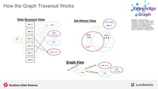 Source: Trey Grainger, Khalifeh AlJadda, Mohammed Korayem, Andries Smith.“The Semantic Knowledge Graph: A compact, auto-generated model for real-time traversal and ranking of any relationship within a domain”. DSAA 2016.
Knowledge
Graph
Scoring nodes in the Graph
Foreground vs. Background Analysis
Every term scored against it’s context. The more
commonly the term appears within it’s foreground
context versus its background context, the more
relevant it is to the specified foreground context.
countFG(x) - totalDocsFG * probBG(x)
z = --------------------------------------------------------
sqrt(totalDocsFG * probBG(x) * (1 - probBG(x)))
{ "type":"keywords”, "values":[
{ "value":"hive", "relatedness": 0.9765, "popularity":369 },
{ "value":"spark", "relatedness": 0.9634, "popularity":15653 },
{ "value":".net", "relatedness": 0.5417, "popularity":17683 },
{ "value":"bogus_word", "relatedness": 0.0, "popularity":0 },
{ "value":"teaching", "relatedness": -0.1510, "popularity":9923 },
{ "value":"CPR", "relatedness": -0.4012, "popularity":27089 } ] }
+
-
Foreground Query:
"Hadoop"
Southern Data Science
 