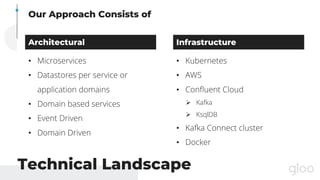 Technical Landscape
• Microservices
• Datastores per service or
application domains
• Domain based services
• Event Driven...