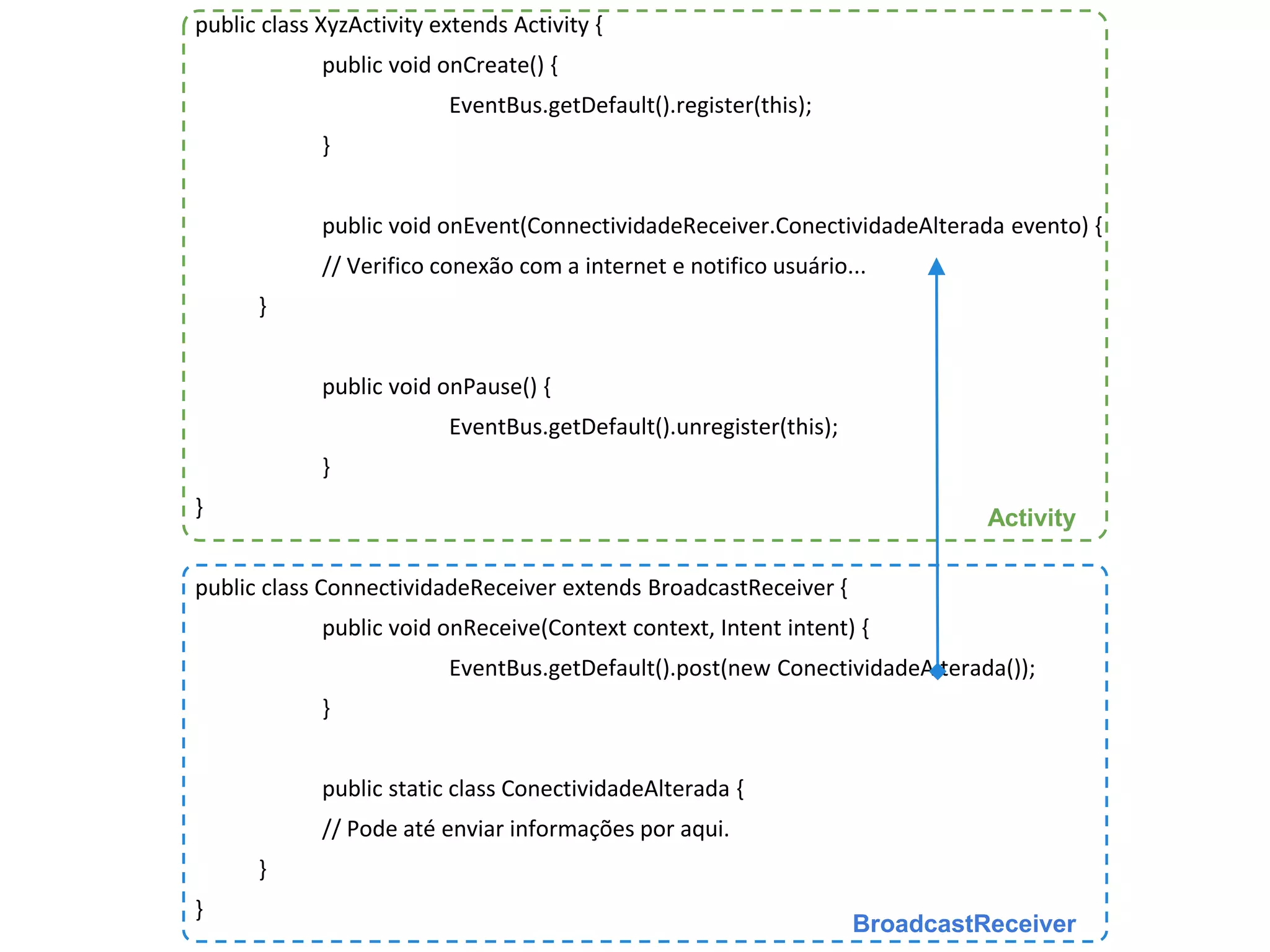 public class XyzActivity extends Activity { 
public void onCreate() { 
EventBus.getDefault().register(this); 
} 
public void onEvent(ConnectividadeReceiver.ConectividadeAlterada evento) { 
// Verifico conexão com a internet e notifico usuário... 
} 
public void onPause() { 
EventBus.getDefault().unregister(this); 
} 
} 
public class ConnectividadeReceiver extends BroadcastReceiver { 
public void onReceive(Context context, Intent intent) { 
Activity 
EventBus.getDefault().post(new ConectividadeAlterada()); 
} 
public static class ConectividadeAlterada { 
// Pode até enviar informações por aqui. 
} 
} 
BroadcastReceiver 
 