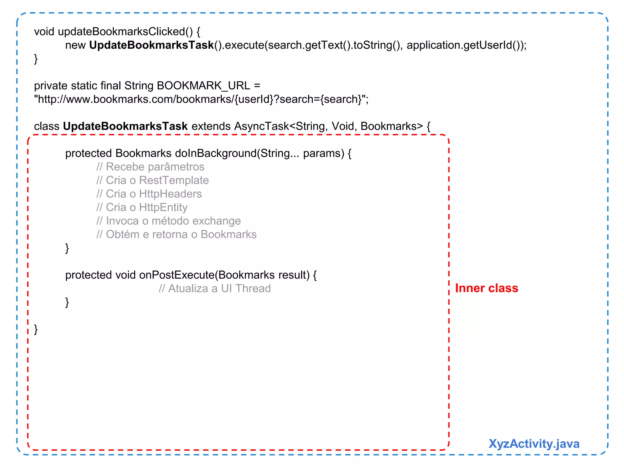 void updateBookmarksClicked() { 
new UpdateBookmarksTask().execute(search.getText().toString(), application.getUserId()); 
} 
private static final String BOOKMARK_URL = 
"http://www.bookmarks.com/bookmarks/{userId}?search={search}"; 
class UpdateBookmarksTask extends AsyncTask<String, Void, Bookmarks> { 
protected Bookmarks doInBackground(String... params) { 
// Recebe parâmetros 
// Cria o RestTemplate 
// Cria o HttpHeaders 
// Cria o HttpEntity 
// Invoca o método exchange 
// Obtém e retorna o Bookmarks 
} 
protected void onPostExecute(Bookmarks result) { 
// Atualiza a UI Thread 
} 
} 
Inner class 
XyzActivity.java 
 