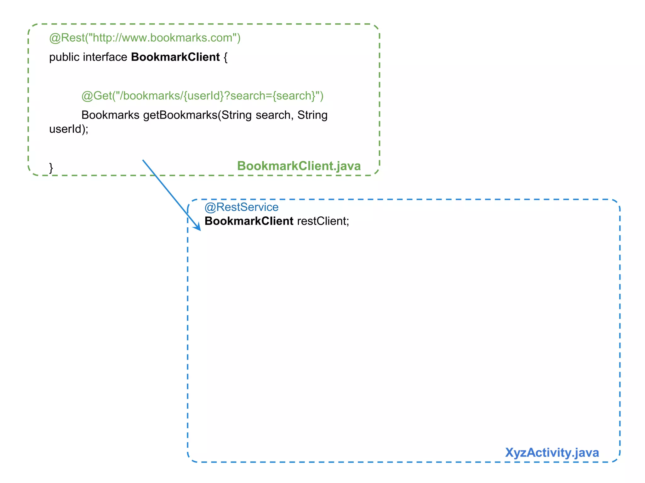 @Rest("http://www.bookmarks.com") 
public interface BookmarkClient { 
@Get("/bookmarks/{userId}?search={search}") 
Bookmarks getBookmarks(String search, String 
@RestService 
BookmarkClient restClient; 
userId); 
} 
XyzActivity.java 
BookmarkClient.java 
 