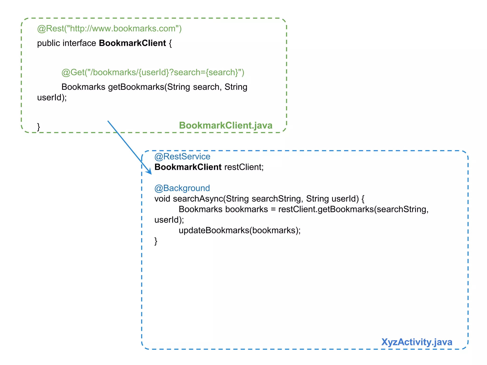 @Rest("http://www.bookmarks.com") 
public interface BookmarkClient { 
@Get("/bookmarks/{userId}?search={search}") 
Bookmarks getBookmarks(String search, String 
@RestService 
BookmarkClient restClient; 
@Background 
void searchAsync(String searchString, String userId) { 
Bookmarks bookmarks = restClient.getBookmarks(searchString, 
userId); 
updateBookmarks(bookmarks); 
} 
userId); 
} 
XyzActivity.java 
BookmarkClient.java 
 