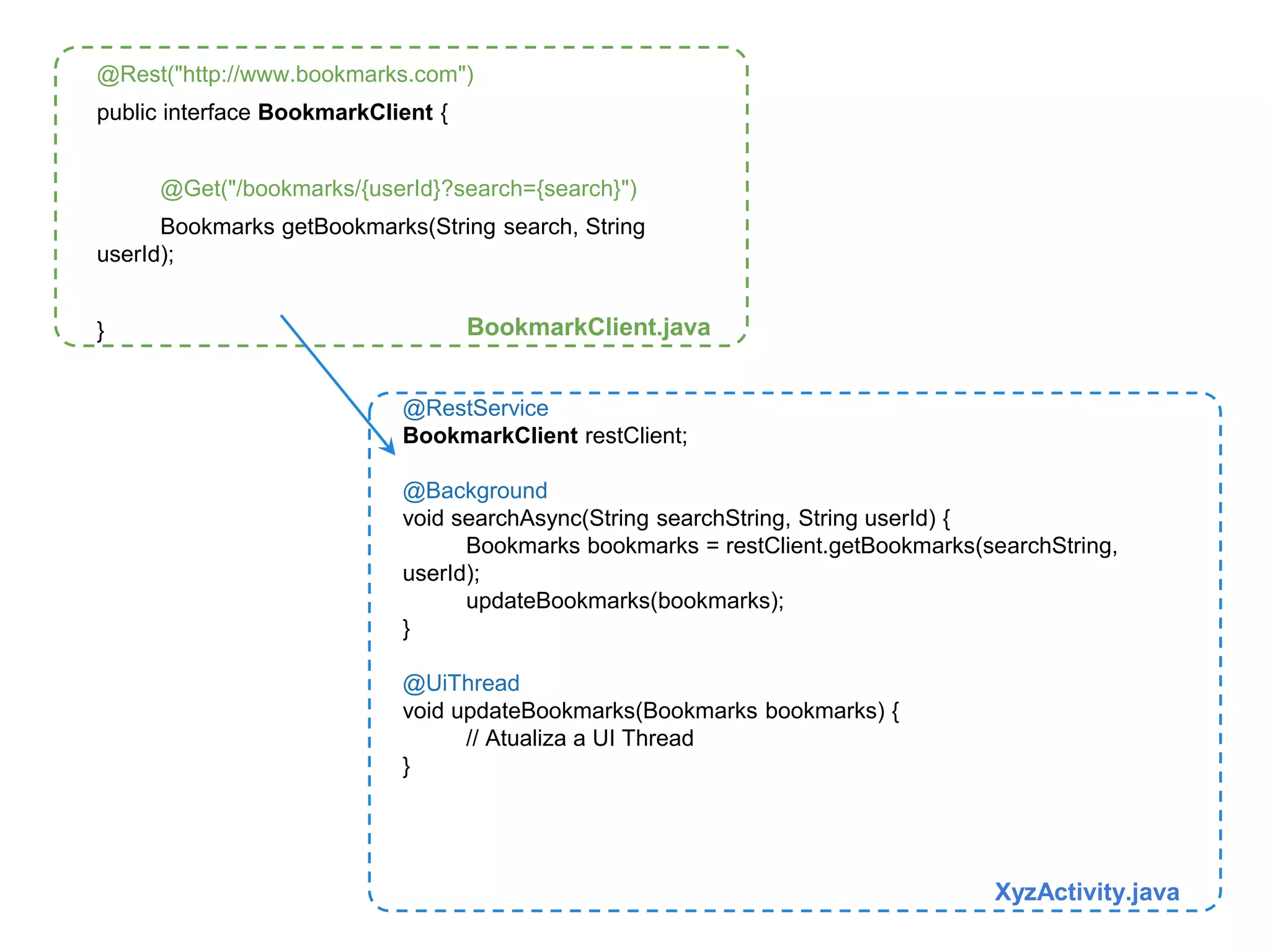 @Rest("http://www.bookmarks.com") 
public interface BookmarkClient { 
@Get("/bookmarks/{userId}?search={search}") 
Bookmarks getBookmarks(String search, String 
@RestService 
BookmarkClient restClient; 
@Background 
void searchAsync(String searchString, String userId) { 
Bookmarks bookmarks = restClient.getBookmarks(searchString, 
userId); 
updateBookmarks(bookmarks); 
} 
@UiThread 
void updateBookmarks(Bookmarks bookmarks) { 
// Atualiza a UI Thread 
} 
userId); 
} 
XyzActivity.java 
BookmarkClient.java 
 