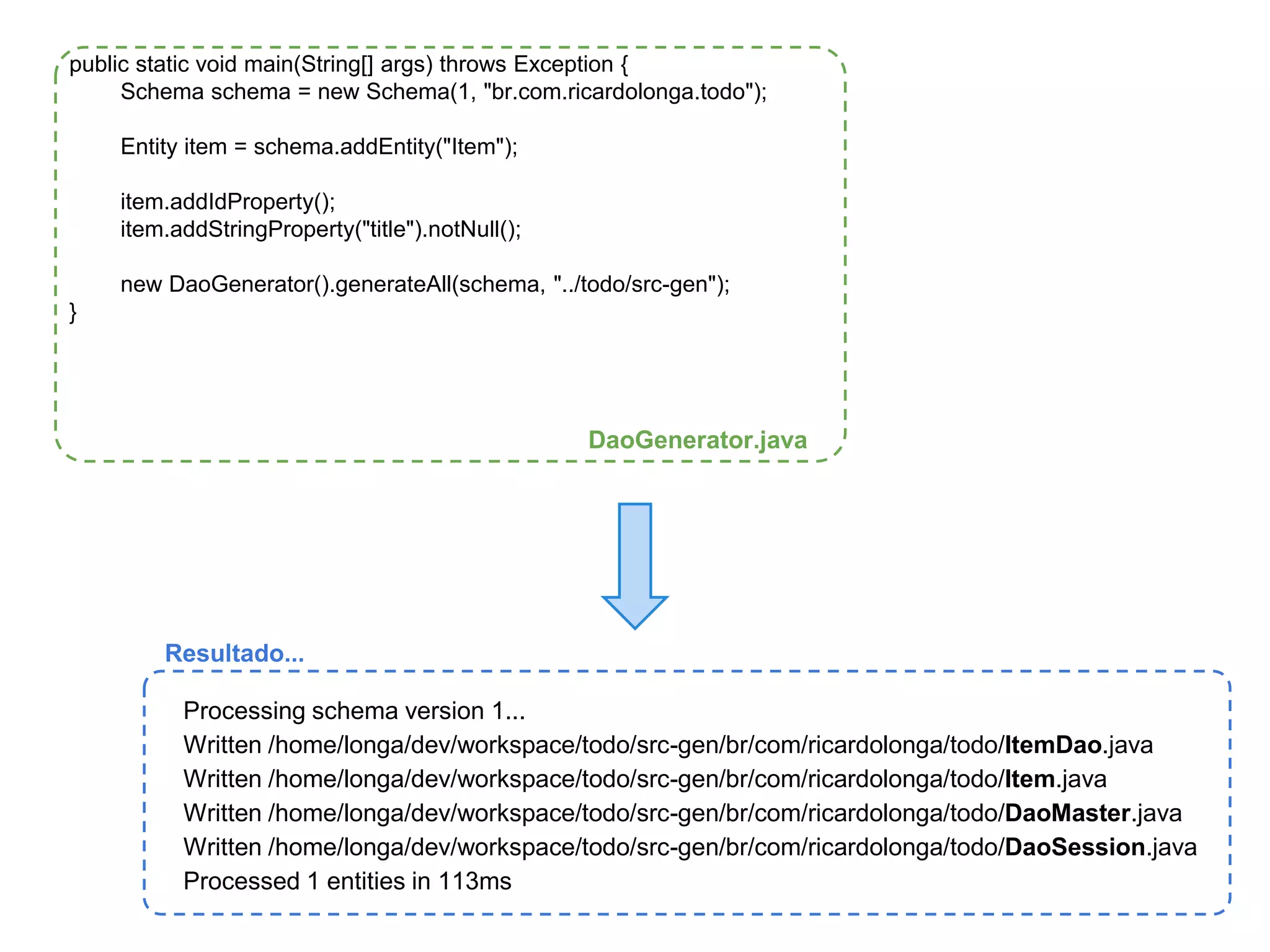 public static void main(String[] args) throws Exception { 
Schema schema = new Schema(1, "br.com.ricardolonga.todo"); 
Entity item = schema.addEntity("Item"); 
item.addIdProperty(); 
item.addStringProperty("title").notNull(); 
new DaoGenerator().generateAll(schema, "../todo/src-gen"); 
} 
DaoGenerator.java 
Resultado... 
Processing schema version 1... 
Written /home/longa/dev/workspace/todo/src-gen/br/com/ricardolonga/todo/ItemDao.java 
Written /home/longa/dev/workspace/todo/src-gen/br/com/ricardolonga/todo/Item.java 
Written /home/longa/dev/workspace/todo/src-gen/br/com/ricardolonga/todo/DaoMaster.java 
Written /home/longa/dev/workspace/todo/src-gen/br/com/ricardolonga/todo/DaoSession.java 
Processed 1 entities in 113ms 
 