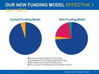 Resources: 
 Our Foundation’s Funding Model 
presentation 
 Top 10 Things to Know blog 
 Foundation Funding Model Q&A 
...