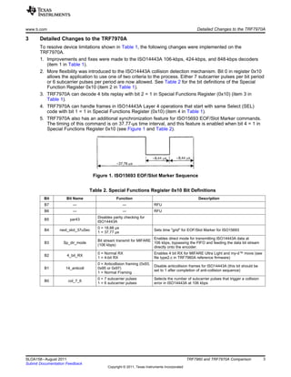 www.ti.com                                                                                         Detailed Changes to the TRF7970A

3      Detailed Changes to the TRF7970A
       To resolve device limitations shown in Table 1, the following changes were implemented on the
       TRF7970A.
       1. Improvements and fixes were made to the ISO14443A 106-kbps, 424-kbps, and 848-kbps decoders
          (item 1 in Table 1).
       2. More flexibility was introduced to the ISO14443A collision detection mechanism. Bit 0 in register 0x10
          allows the application to use one of two criteria to the process. Either 7 subcarrier pulses per bit period
          or 6 subcarrier pulses per period are now allowed. See Table 2 for the bit definitions of the Special
          Function Register 0x10 (item 2 in Table 1).
       3. TRF7970A can decode 4 bits replay with bit 2 = 1 in Special Functions Register (0x10) (item 3 in
          Table 1).
       4. TRF7970A can handle frames in ISO14443A Layer 4 operations that start with same Select (SEL)
          code with bit 1 = 1 in Special Functions Register (0x10) (item 4 in Table 1).
       5. TRF7970A also has an additional synchronization feature for ISO15693 EOF/Slot Marker commands.
          The timing of this command is on 37.77-µs time interval, and this feature is enabled when bit 4 = 1 in
          Special Functions Register 0x10 (see Figure 1 and Table 2).




                                    Figure 1. ISO15693 EOF/Slot Marker Sequence


                                  Table 2. Special Functions Register 0x10 Bit Definitions
         Bit         Bit Name                   Function                                           Description
         B7             ---                         ---                 RFU
         B6             ---                         ---                 RFU
                                     Disables parity checking for
         B5           par43
                                     ISO14443A
                                     0 = 18.88 µs
         B4      next_slot_37uSec                                       Sets time "grid" for EOF/Slot Marker for ISO15693
                                     1 = 37.77 µs
                                                                    Enables direct mode for transmitting ISO14443A data at
                                     Bit stream transmit for MIFARE
         B3        Sp_dir_mode                                      106 kbps, bypassing the FIFO and feeding the data bit stream
                                     (106 kbps)
                                                                    directly onto the encoder.
                                     0 = Normal RX                      Enables 4 bit RX for MIFARE Ultra Light and my-d™ move (see
         B2          4_bit_RX
                                     1 = 4-bit RX                       file type2.c in TRF7960A reference firmware)
                                     0 = Anticollision framing (0x93,
                                                                        Disable anticollision frames for ISO14443A (this bit should be
         B1         14_anticoll      0x95 or 0x97)
                                                                        set to 1 after completion of anti-collision sequence)
                                     1 = Normal Framing
                                     0 = 7 subcarrier pulses            Selects the number of subcarrier pulses that trigger a collision
         B0          col_7_6
                                     1 = 6 subcarrier pulses            error in ISO14443A at 106 kbps




SLOA158 – August 2011                                                                         TRF7960 and TRF7970A Comparison              3
Submit Documentation Feedback
                                           Copyright © 2011, Texas Instruments Incorporated
 