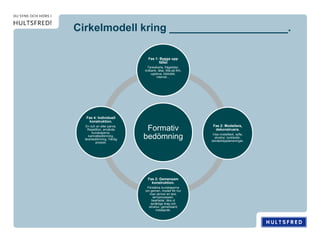 Cirkelmodell kring ____________________.
Formativ
bedömning
Fas 1: Bygga upp
fältet
Tankekarta, frågelistor,
ordbank, läsa, titta på film,
uppleva, bibliotek,
internet…
Fas 2: Modellera,
dekonstruera.
Visa modelltext, syfte,
struktur, lucktexter,
sönderklipptameningar,
Fas 3: Gemensam
konstruktion.
Förstärka kunskaperna
om genren, modell för hur
man skriver en text,
skrivprocessen,
bearbetar, lära ut
språkliga drag och
struktur, gemensamt
metaspråk.
Fas 4: Individuell
konstruktion.
En och en eller parvis.
Repetition, använda
kunskaperna,
kamratbedömning,
lärarbedömning. Färdig
produkt.
.
 