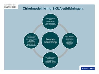 Cirkelmodell kring SKUA-utbildningen.
Formativ
bedömning
Fas 1: Bygga upp
fältet
Vad är SKUA?
Läsa, lyssna, titta
prova på (uppleva)
Fas 2: Modellera,
dekonstruera.
Observationer,
kollegiala
diskussioner,
reflektioner,
analyser
Fas 3: Gemensam
konstruktion.
Provar och
analyserar. Bygga
upp SKUA i grupper
Fas 4: Individuell
konstruktion.
Själv skapa SKUA i
sin egen
undervisning,
format efter sin
grupp och i sitt
eget sammanhang.
 