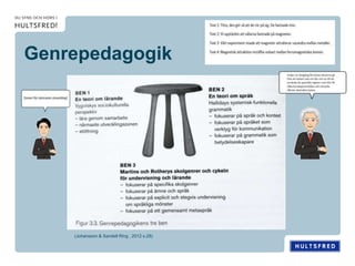 Genrepedagogik
(Johansson & Sandell Ring , 2012 s.28)
 
