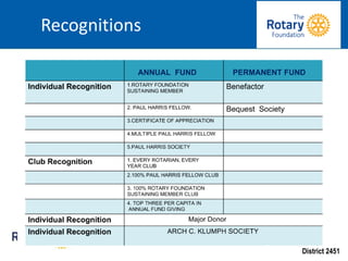 District 2451
Recognitions
 