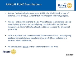 District 2451
ANNUAL FUND Contributions
• Annual Fund contributions can go to SHARE, the World Fund, or one of
Rotary's Areas of Focus. All contributions are spent on Rotary projects.
• Annual Fund contributions to the six Areas of Focus count toward a club's
annual giving goal and per capital giving calculations but are NOT not
included in a district's SHARE calculation (do not increase the amount of
your DDF).
• Gifts to PolioPlus and the Endowment count toward a club's annual giving
goal and per capital giving calculations but are NOT not included in a
district's SHARE calculation.
• All contributions except to the Endowment count for PHFs
 