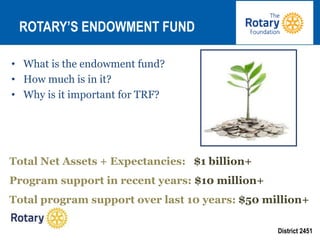 District 2451
ROTARY’S ENDOWMENT FUND
• What is the endowment fund?
• How much is in it?
• Why is it important for TRF?
Total Net Assets + Expectancies: $1 billion+
Program support in recent years: $10 million+
Total program support over last 10 years: $50 million+
 