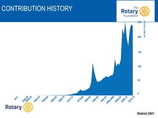 District 2451
CONTRIBUTION HISTORY
250
200
150
100
50
0
MILLIONSOFDOLLARS
 