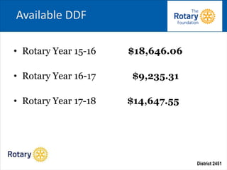 District 2451
• Rotary Year 15-16 $18,646.06
• Rotary Year 16-17 $9,235.31
• Rotary Year 17-18 $$14,647.55
Available DDF
 