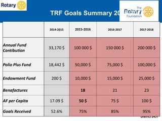 District 2451
2014-2015 2015-2016 2016-2017 2017-2018
Annual Fund
Contibution
33,170 $ 100 000 $ 150 000 $ 200 000 $
Polio Plus Fund 18,442 $ 50,000 $ 75,000 $ 100,000 $
Endowment Fund 200 $ 10,000 $ 15,000 $ 25,000 $
Benafactures 18 21 23
AF per Capita 17.09 $ 50 $ 75 $ 100 $
Goals Received 52.6% 75% 85% 95%
TRF Goals Summary 2015-2018
 