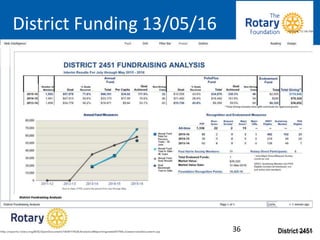District 2451
District Funding 13/05/16
36
 