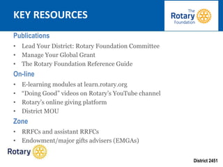 District 2451
KEY RESOURCES
Publications
• Lead Your District: Rotary Foundation Committee
• Manage Your Global Grant
• The Rotary Foundation Reference Guide
On-line
• E-learning modules at learn.rotary.org
• “Doing Good” videos on Rotary’s YouTube channel
• Rotary’s online giving platform
• District MOU
Zone
• RRFCs and assistant RRFCs
• Endowment/major gifts advisers (EMGAs)
 