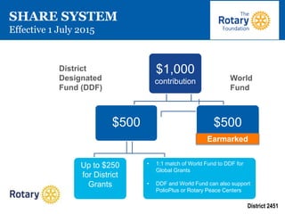 District 2451
$1,000
contribution
$500
Up to $250
for District
Grants
• 1:1 match of World Fund to DDF for
Global Grants
• DDF and World Fund can also support
PolioPlus or Rotary Peace Centers
$500
SHARE SYSTEM
Effective 1 July 2015
Earmarked
World
Fund
District
Designated
Fund (DDF)
 