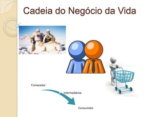 Cadeia do Negócio da Vida

Fornecedor
Intermediários

Consumidor

 
